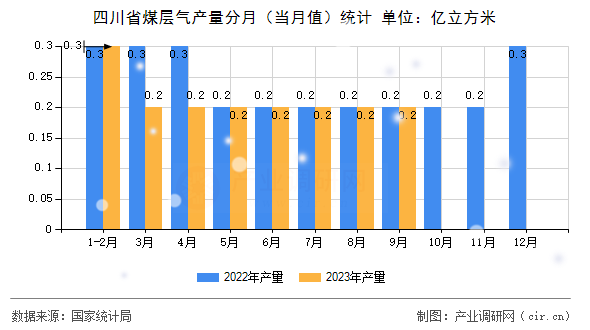 四川省煤層氣產(chǎn)量分月（當月值）統(tǒng)計