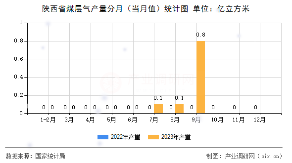陜西省煤層氣產(chǎn)量分月(當(dāng)月值)統(tǒng)計(jì)圖 陜西省煤層氣產(chǎn)量分月(當(dāng)月值)統(tǒng)計(jì)圖