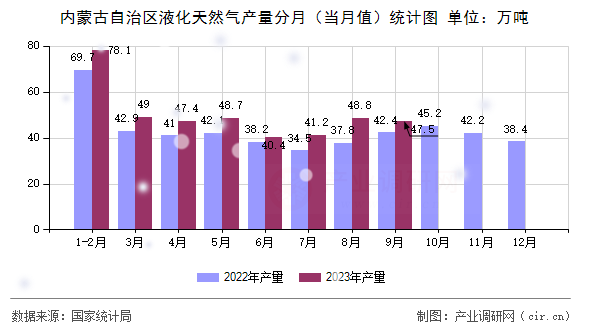 內(nèi)蒙古自治區(qū)液化天然氣產(chǎn)量分月（當月值）統(tǒng)計圖