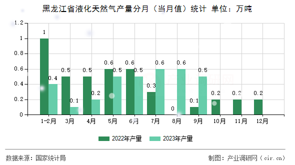 黑龍江省液化天然氣產量分月（當月值）統(tǒng)計
