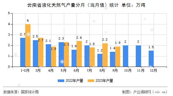 云南省液化天然氣產(chǎn)量分月（當(dāng)月值）統(tǒng)計