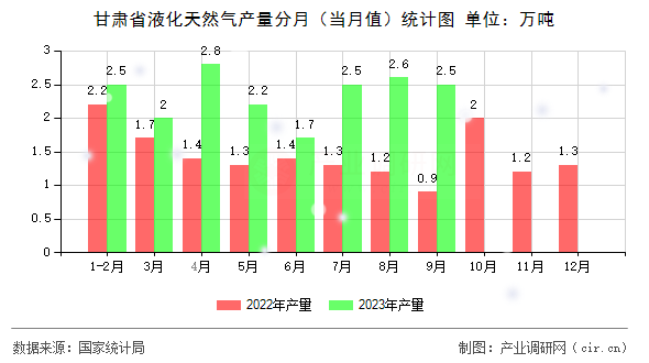甘肅省液化天然氣產(chǎn)量分月（當(dāng)月值）統(tǒng)計(jì)圖