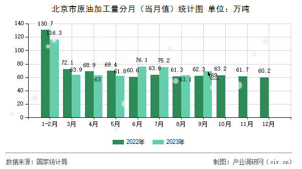 北京市原油加工量分月（當(dāng)月值）統(tǒng)計(jì)圖