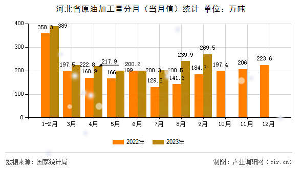 河北省原油加工量分月（當月值）統(tǒng)計