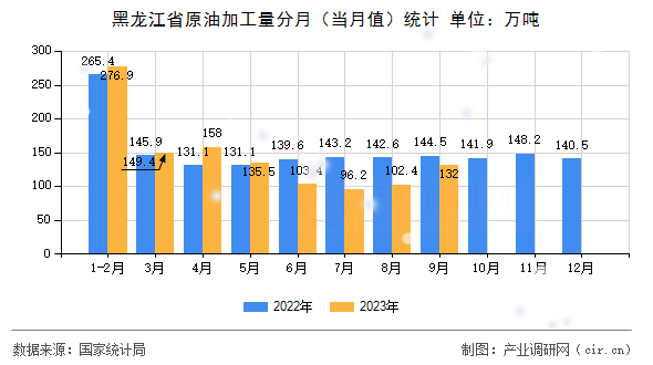 黑龍江省原油加工量分月（當(dāng)月值）統(tǒng)計(jì)