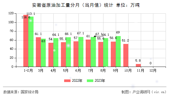 安徽省原油加工量分月（當(dāng)月值）統(tǒng)計(jì)