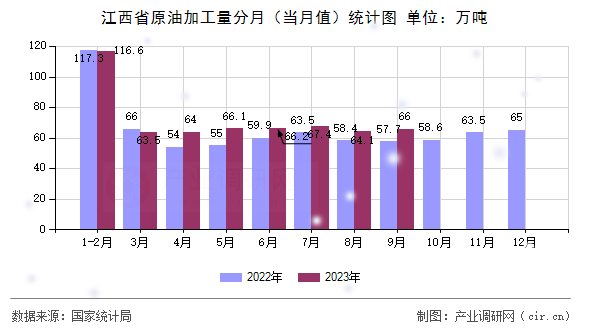 江西省原油加工量分月（當月值）統(tǒng)計圖