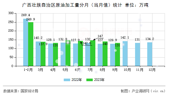 廣西壯族自治區(qū)原油加工量分月（當月值）統(tǒng)計