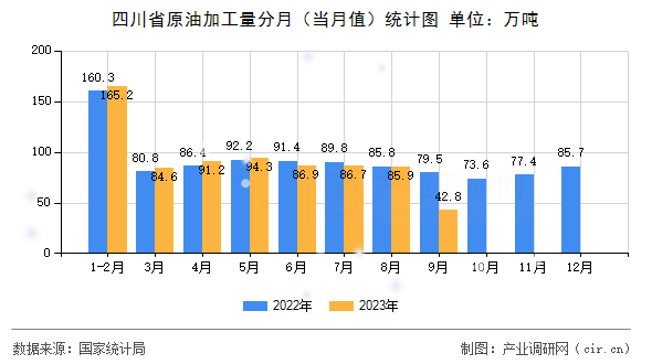 四川省原油加工量分月（當(dāng)月值）統(tǒng)計(jì)圖