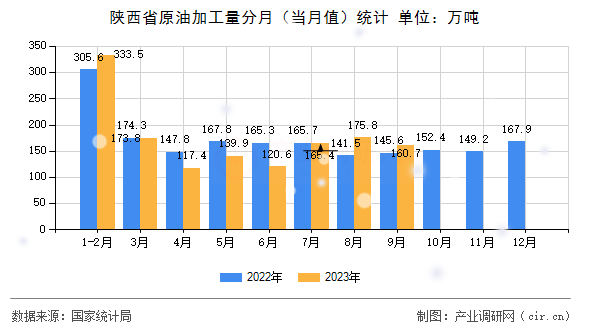 陜西省原油加工量分月（當(dāng)月值）統(tǒng)計