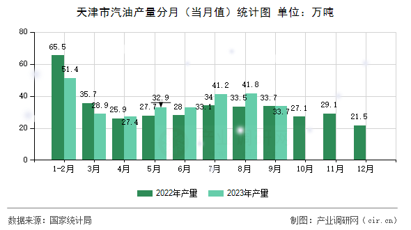 天津市汽油產(chǎn)量分月（當(dāng)月值）統(tǒng)計圖