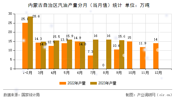 內(nèi)蒙古自治區(qū)汽油產(chǎn)量分月（當(dāng)月值）統(tǒng)計