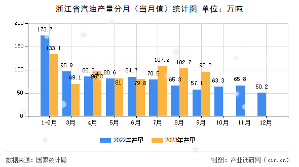 浙江省汽油產(chǎn)量分月（當月值）統(tǒng)計圖