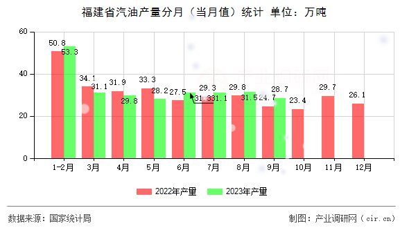 福建省汽油產(chǎn)量分月（當(dāng)月值）統(tǒng)計(jì)