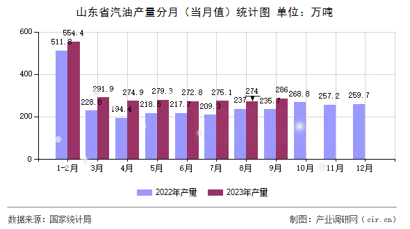 山東省汽油產(chǎn)量分月（當(dāng)月值）統(tǒng)計(jì)圖