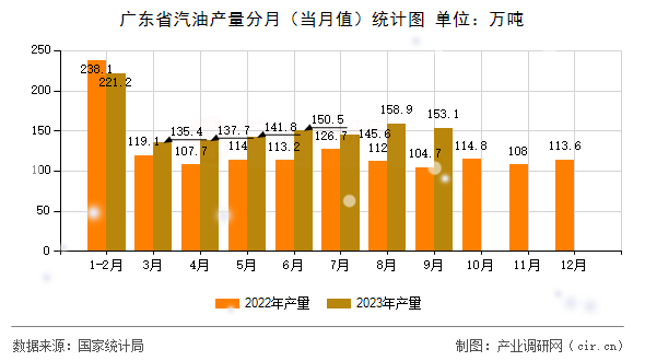 廣東省汽油產(chǎn)量分月（當(dāng)月值）統(tǒng)計(jì)圖