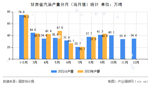 甘肅省汽油產(chǎn)量分月（當(dāng)月值）統(tǒng)計