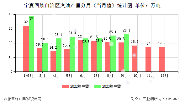 寧夏回族自治區(qū)汽油產量分月（當月值）統(tǒng)計圖
