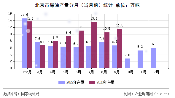 北京市煤油產(chǎn)量分月（當(dāng)月值）統(tǒng)計(jì)