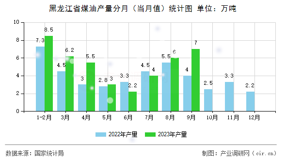 黑龍江省煤油產(chǎn)量分月（當月值）統(tǒng)計圖