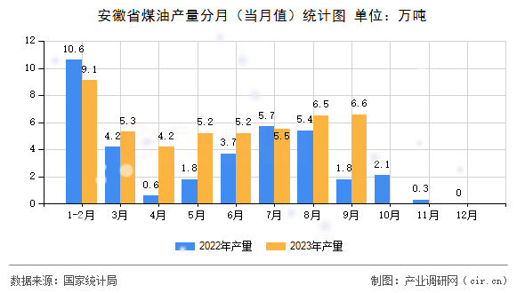 安徽省煤油產(chǎn)量分月（當月值）統(tǒng)計圖