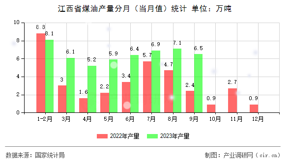 江西省煤油產(chǎn)量分月（當(dāng)月值）統(tǒng)計