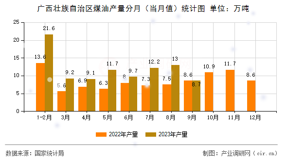廣西壯族自治區(qū)煤油產(chǎn)量分月（當(dāng)月值）統(tǒng)計圖