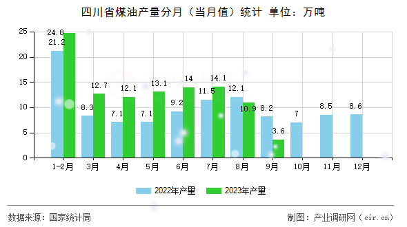 四川省煤油產(chǎn)量分月（當(dāng)月值）統(tǒng)計(jì)
