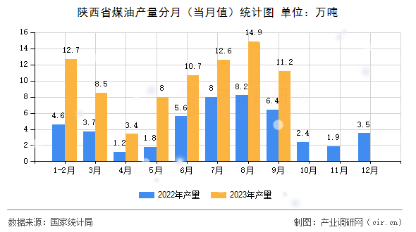 陜西省煤油產(chǎn)量分月（當(dāng)月值）統(tǒng)計圖