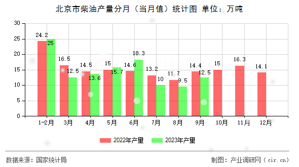 北京市柴油產量分月（當月值）統(tǒng)計圖