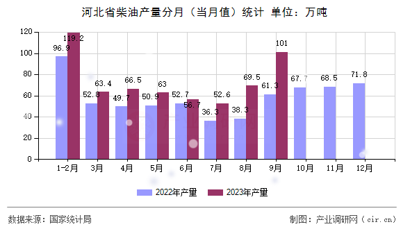 河北省柴油產(chǎn)量分月（當(dāng)月值）統(tǒng)計