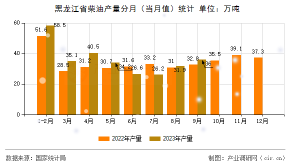 黑龍江省柴油產(chǎn)量分月（當月值）統(tǒng)計