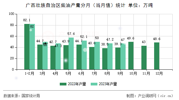 廣西壯族自治區(qū)柴油產(chǎn)量分月（當(dāng)月值）統(tǒng)計