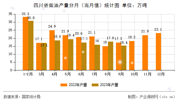 四川省柴油產(chǎn)量分月（當(dāng)月值）統(tǒng)計圖