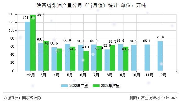 陜西省柴油產(chǎn)量分月（當月值）統(tǒng)計