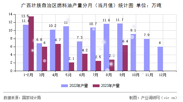 廣西壯族自治區(qū)燃料油產(chǎn)量分月（當月值）統(tǒng)計圖