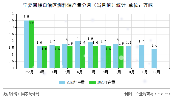 寧夏回族自治區(qū)燃料油產(chǎn)量分月（當月值）統(tǒng)計