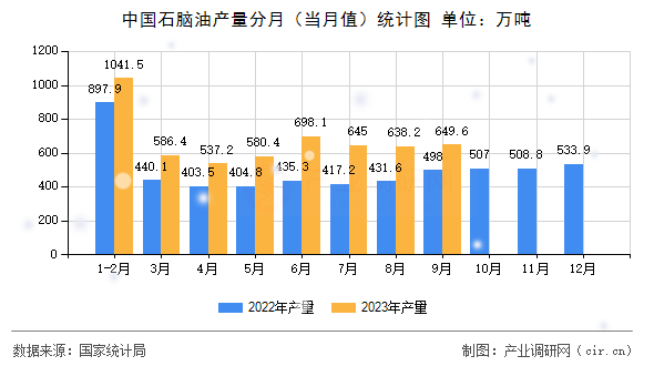 中國石腦油產(chǎn)量分月（當(dāng)月值）統(tǒng)計圖
