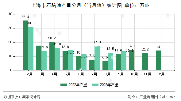 上海市石腦油產(chǎn)量分月（當(dāng)月值）統(tǒng)計(jì)圖