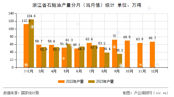 浙江省石腦油產(chǎn)量分月（當月值）統(tǒng)計