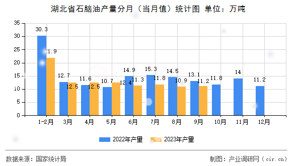 湖北省石腦油產(chǎn)量分月（當月值）統(tǒng)計圖