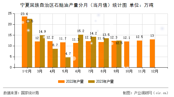 寧夏回族自治區(qū)石腦油產(chǎn)量分月（當(dāng)月值）統(tǒng)計(jì)圖
