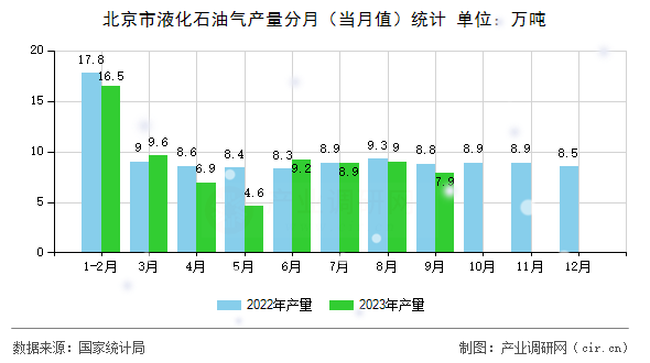 北京市液化石油氣產(chǎn)量分月（當(dāng)月值）統(tǒng)計