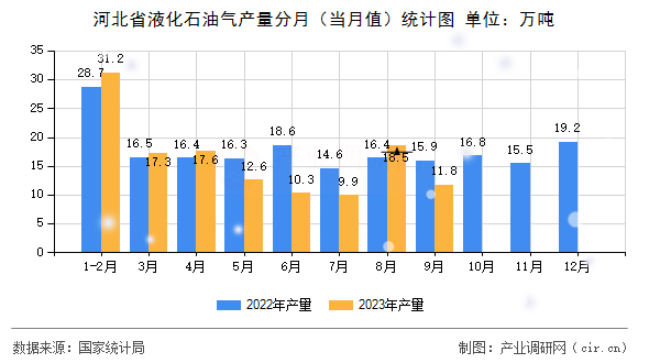 河北省液化石油氣產(chǎn)量分月（當月值）統(tǒng)計圖