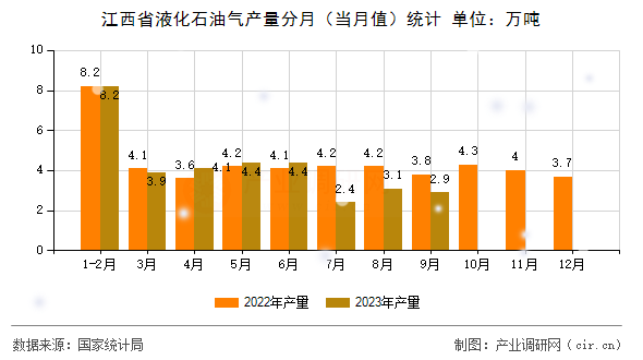 江西省液化石油氣產(chǎn)量分月（當(dāng)月值）統(tǒng)計(jì)