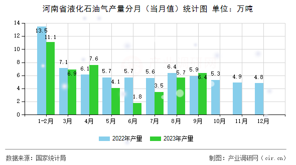 河南省液化石油氣產(chǎn)量分月（當(dāng)月值）統(tǒng)計(jì)圖