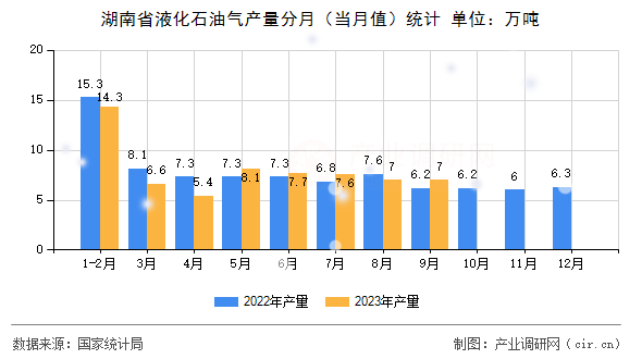 湖南省液化石油氣產(chǎn)量分月（當月值）統(tǒng)計
