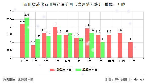 四川省液化石油氣產(chǎn)量分月（當(dāng)月值）統(tǒng)計