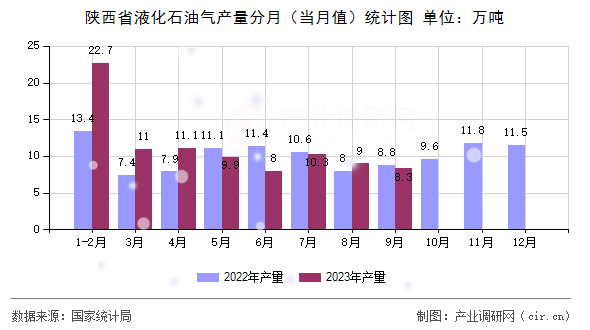 陜西省液化石油氣產(chǎn)量分月（當(dāng)月值）統(tǒng)計圖