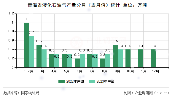 青海省液化石油氣產(chǎn)量分月（當(dāng)月值）統(tǒng)計(jì)
